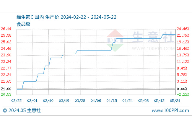 On May 22nd, the benchmark price for vitamin C in Shengyishe was 25.67 yuan/kg